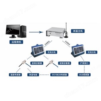 糧情測(cè)控系統(tǒng) 測(cè)溫電纜 測(cè)溫儀表