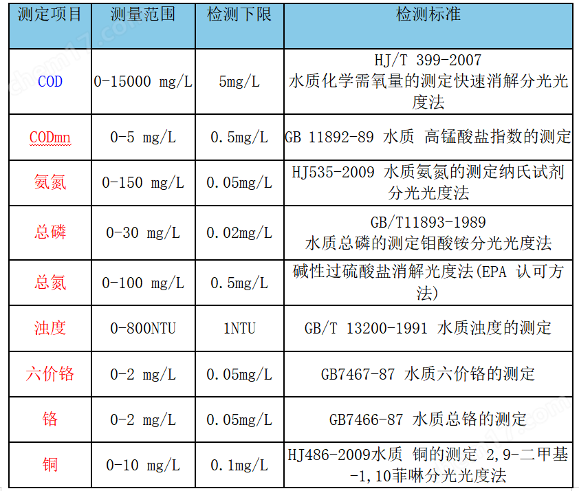 便攜式水質多參數(shù)檢測儀 雙溫區(qū)消解