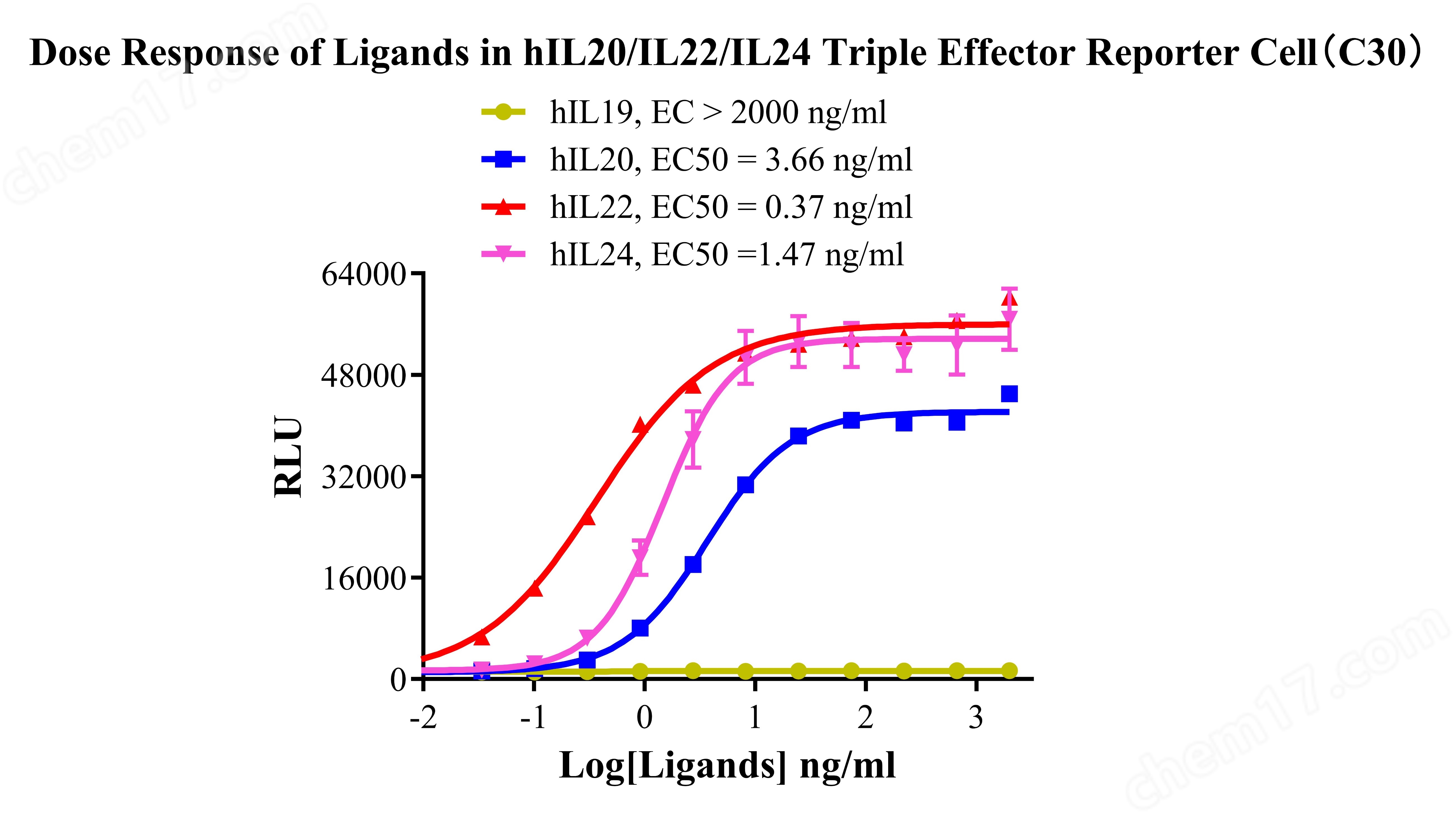 hIL20/IL22/IL24 Triple Effector Reporter Cell