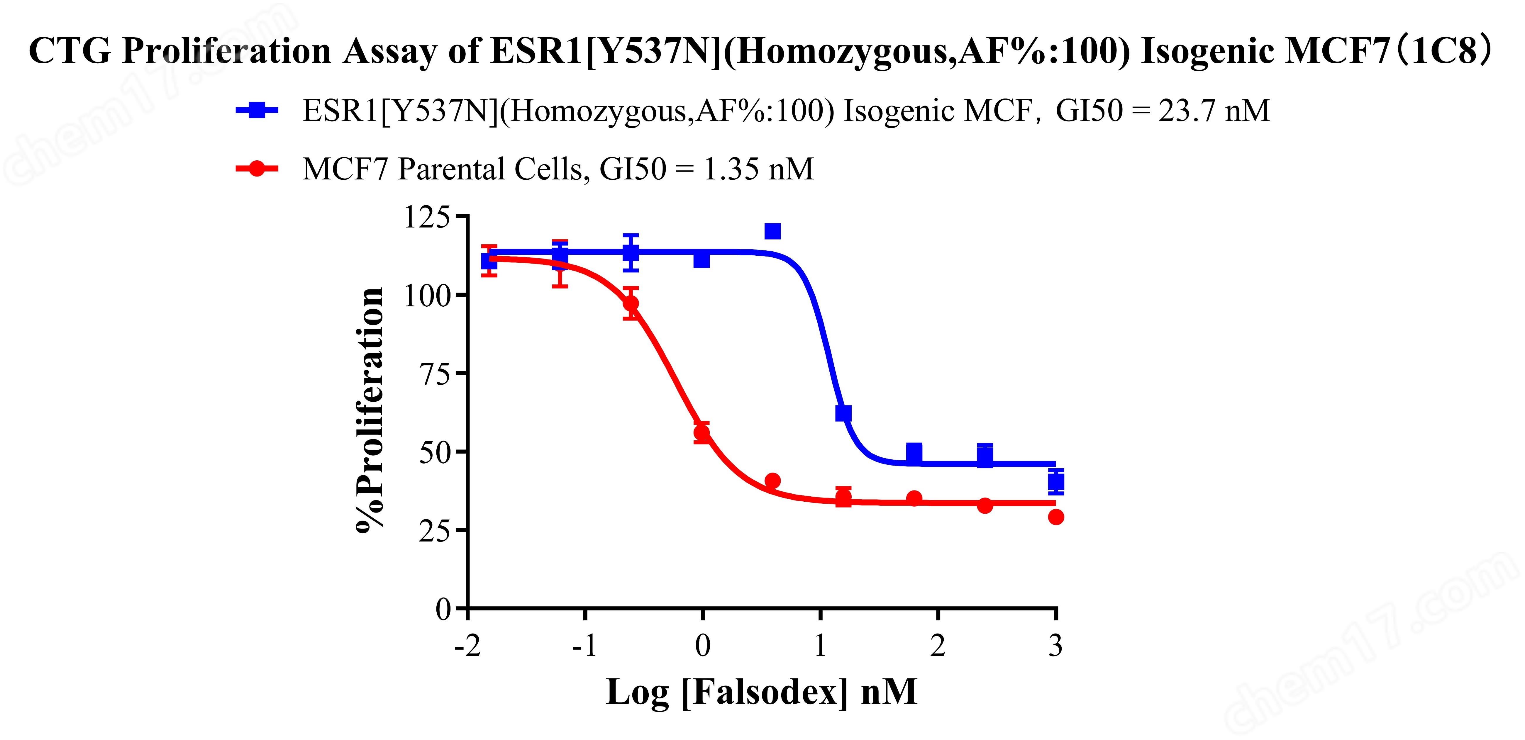 ESR1Y537N(Homozygous,AF%:100) Isogenic MCF7