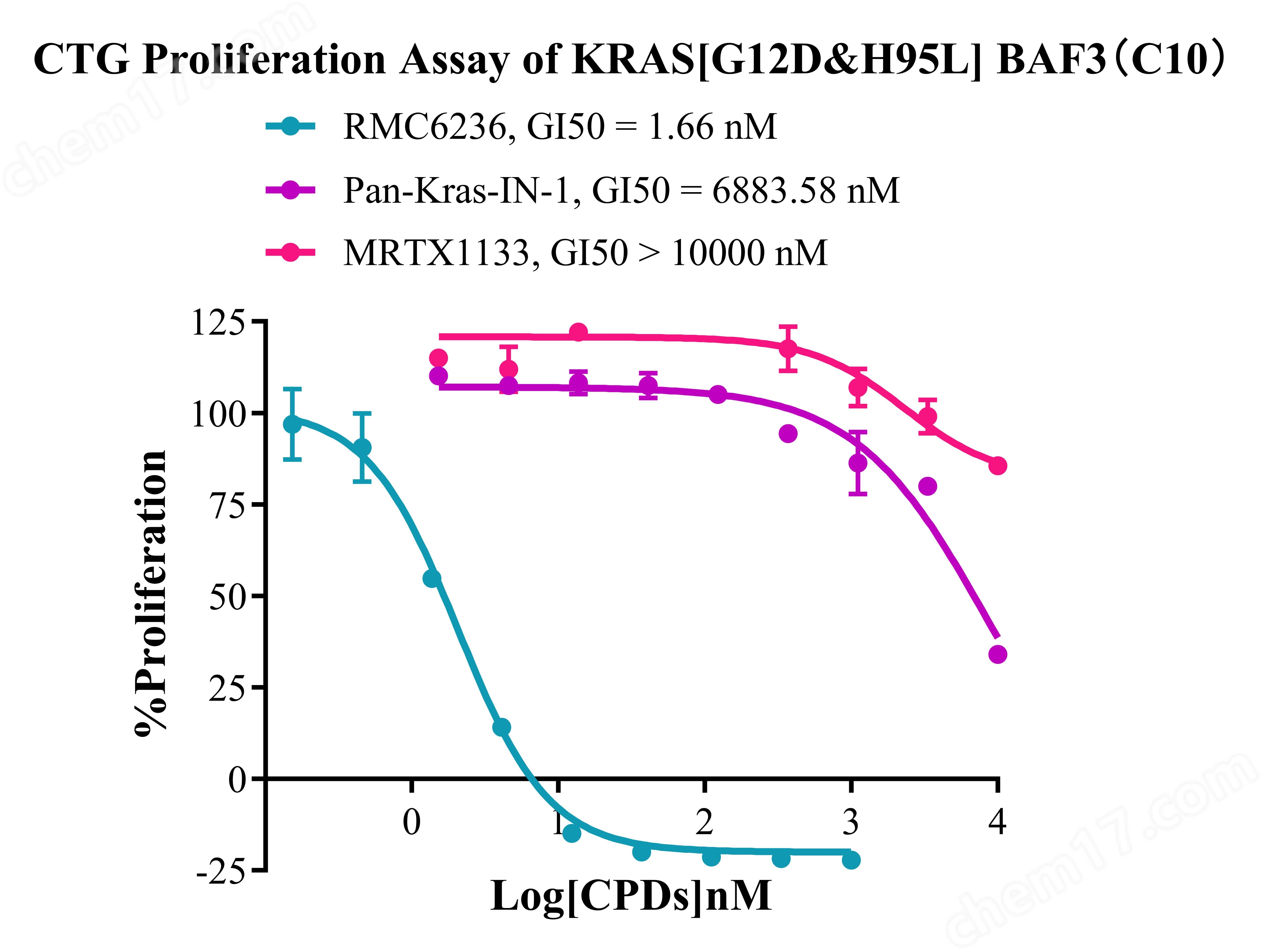 KRAS G12D&H95L BaF3