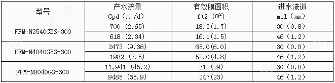 耐溶劑納濾膜300