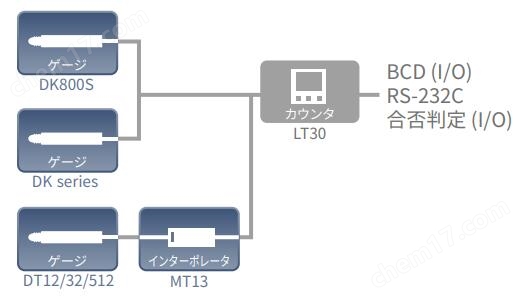 日本索尼Magnescale計數(shù)器LT30-2GB
