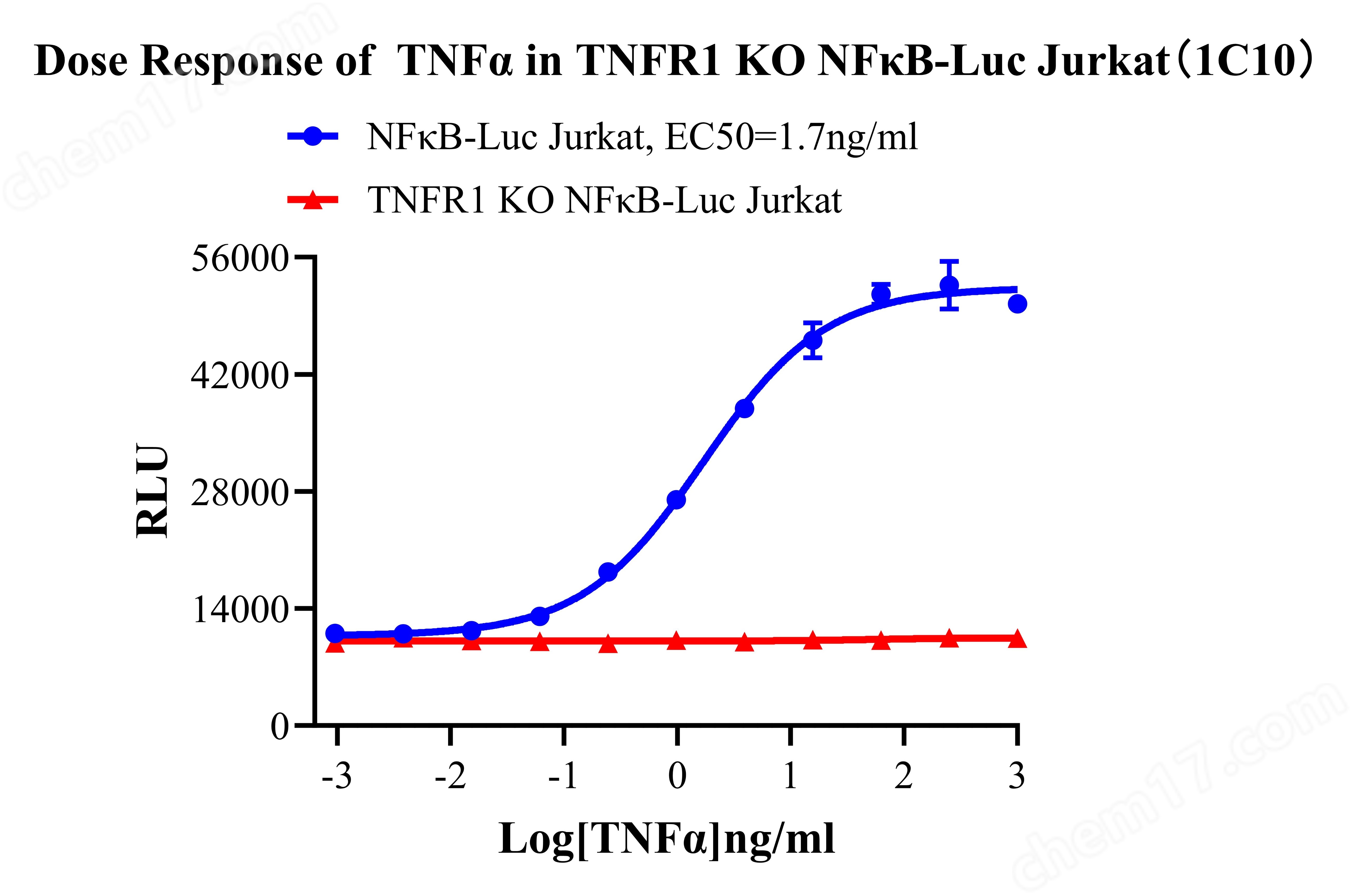 Assay-74482.jpg TNFR1 KO NFκB-Luc Jurkat