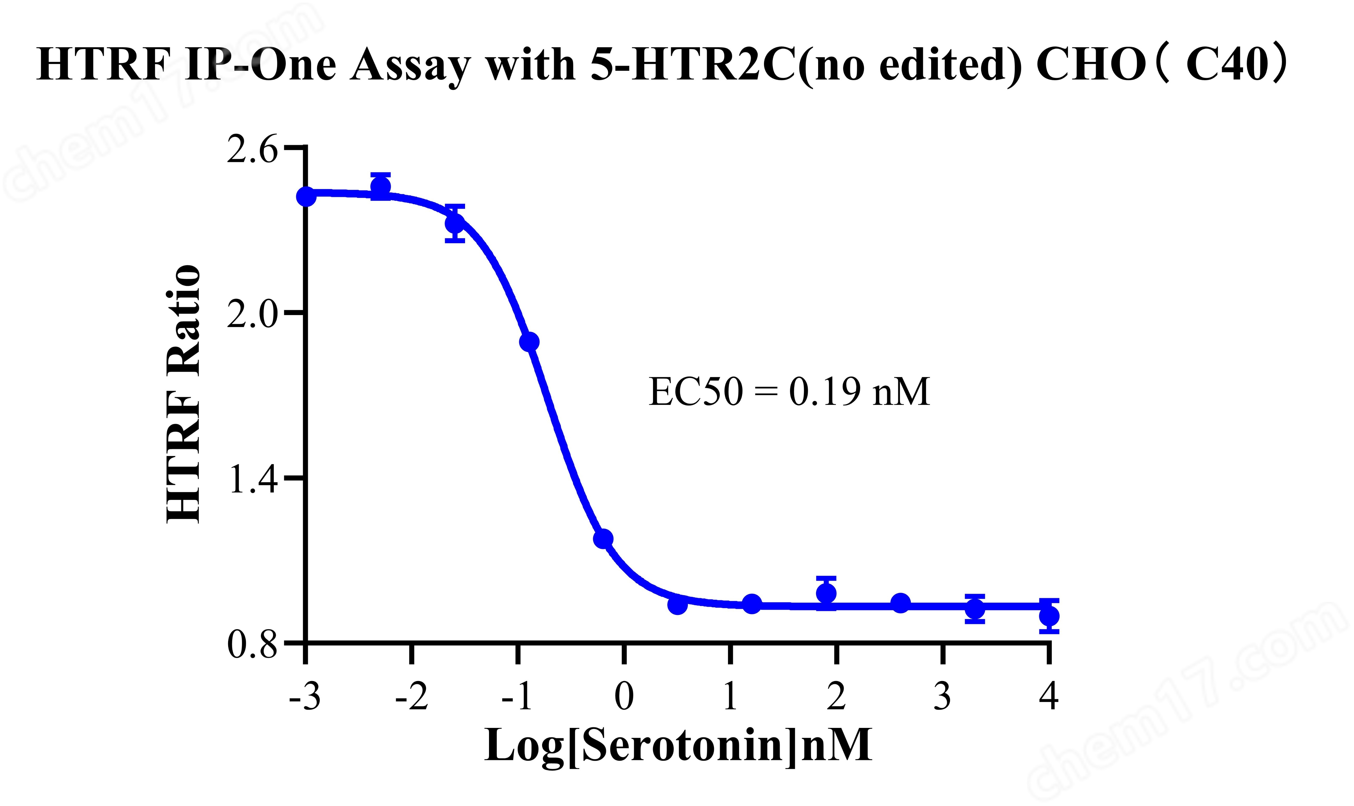 5-HTR2C(no edited) CHO