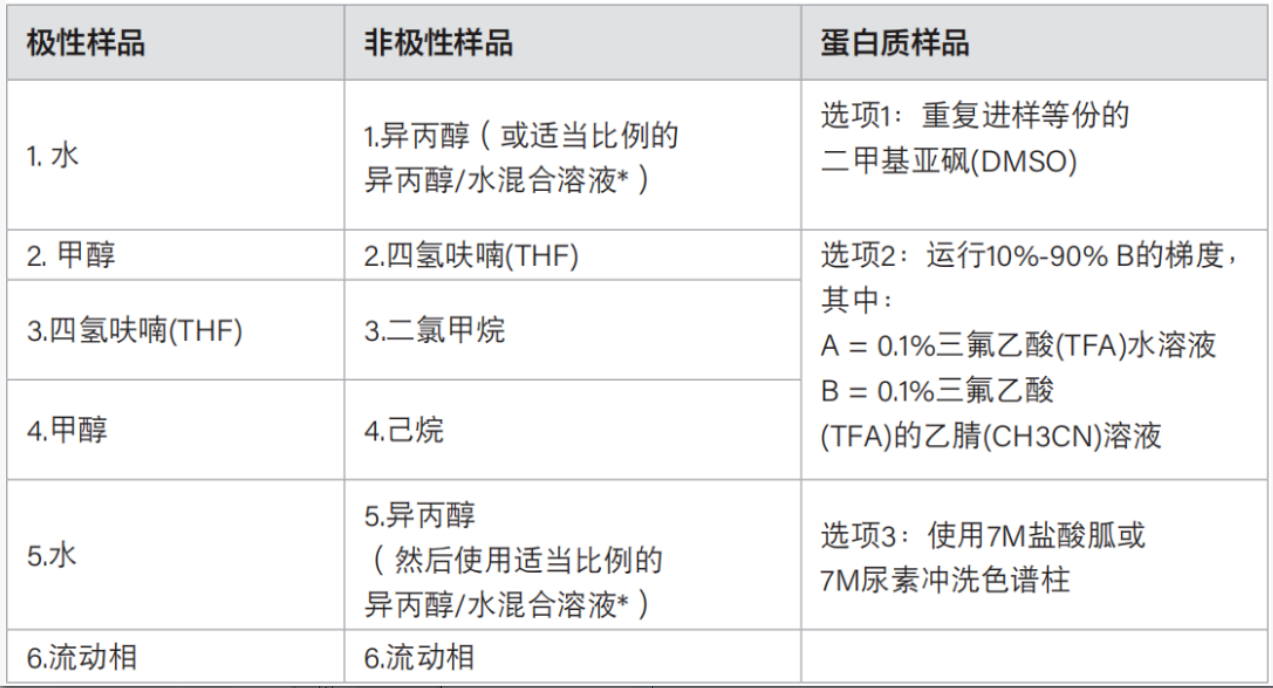 色譜耗材使用指南