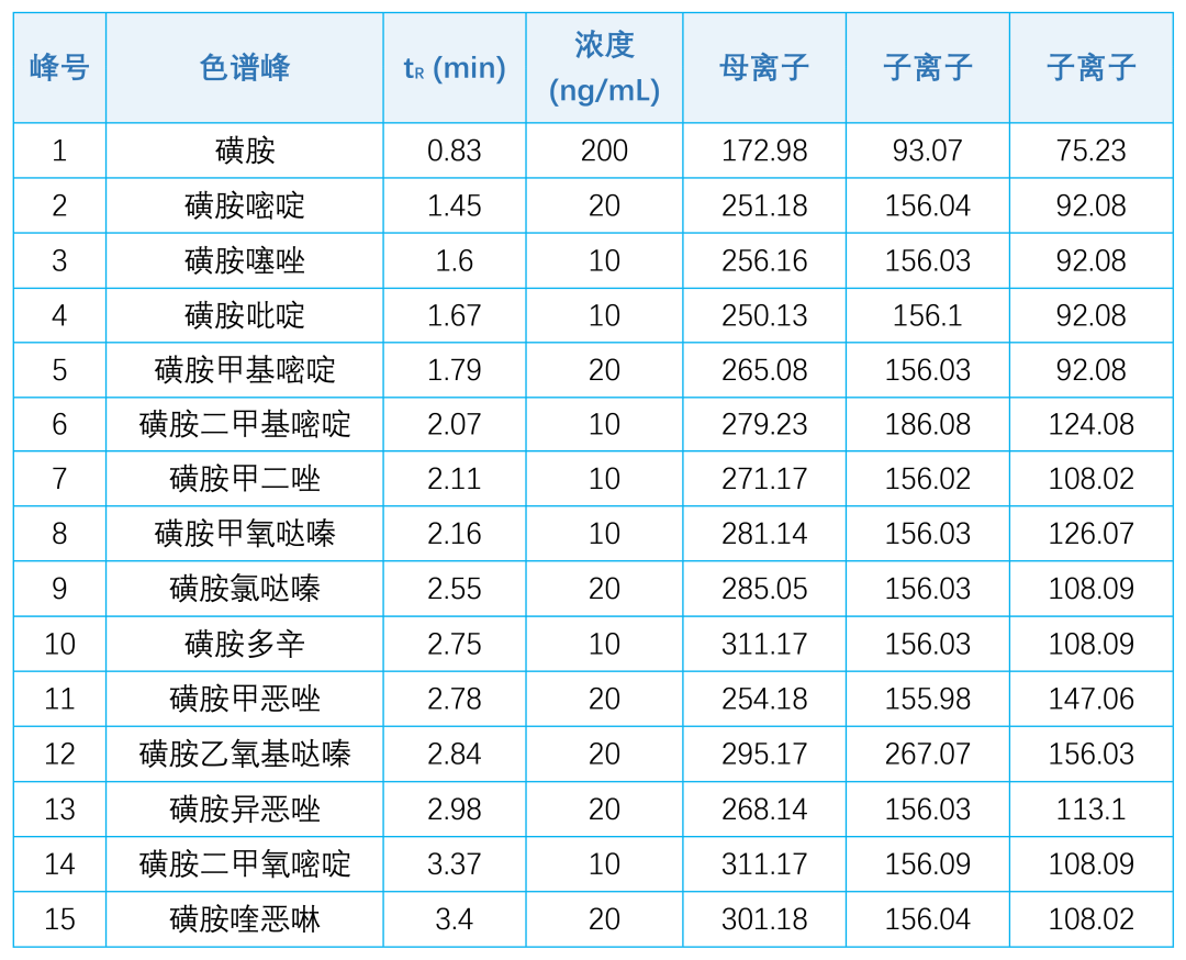 如何用一根分析柱,在 9 分鐘內(nèi)快速分析 60 多種不同類別的抗生素獸藥?
