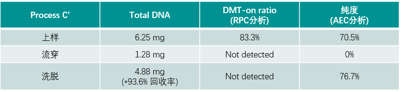 东曹发布疏水层析填料新品，助力寡核苷酸纯化工艺优化