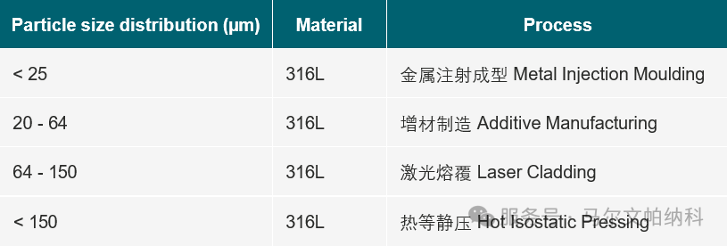 【热点应用】Mastersizer3000干湿法分散测定金属粉末的PSD