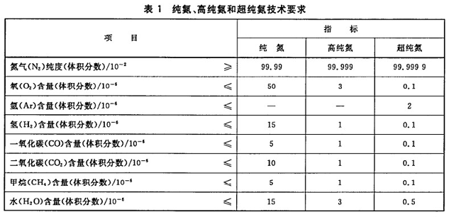 制氮机氮气浓度怎么测？用哪款设备可测氮气浓度？