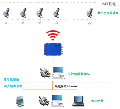 電力建設新產品“微水密度在線監測系統