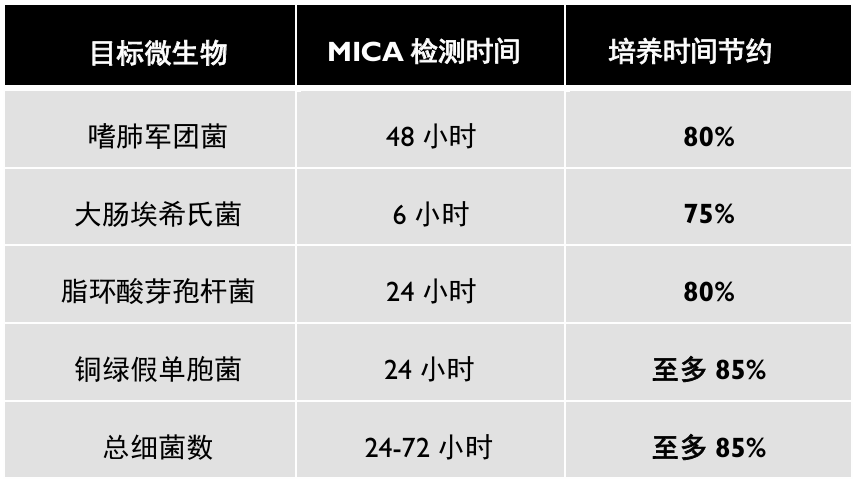 MICA Advance快速微生物分析方案｜试用计划开启！