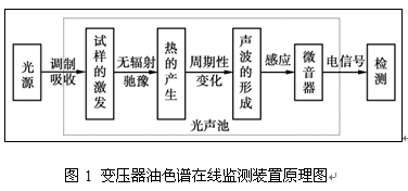 電力調試標準產品“光聲光譜變壓器油色譜在線監測裝置