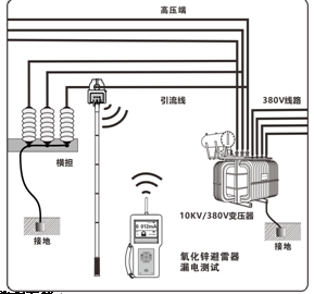 新型電力設(shè)備“氧化鋅避雷器全電流測(cè)試儀