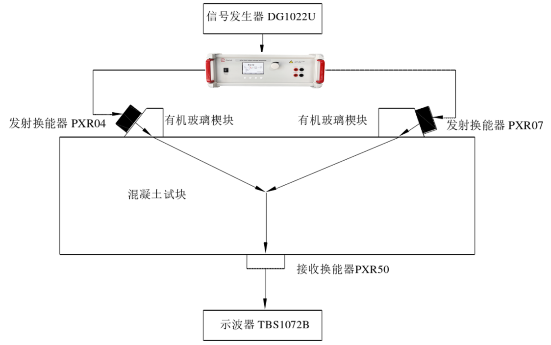 混频测试混凝土非线性声学特性测试实验框图