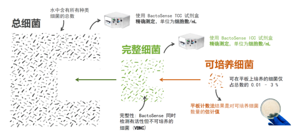 c3f52940430e914a0f533c23faa8ed19.png 应用 | BactoSense 全自动微生物在线分析仪守护数据中心冷却水安全