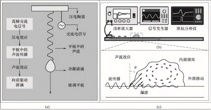 基于壓電-聲流效應的液滴定向驅動的實驗原理示意圖