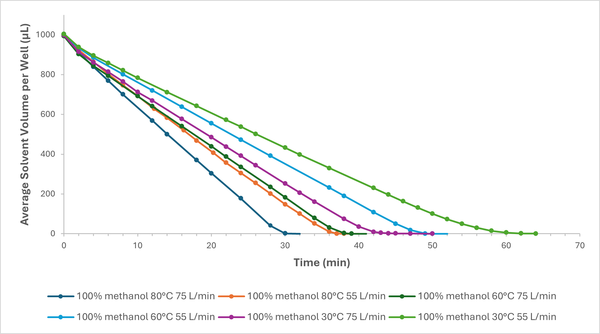 提高吹掃蒸發(fā)效率：溫度與氣體流速對(duì)吹掃蒸發(fā)的影響