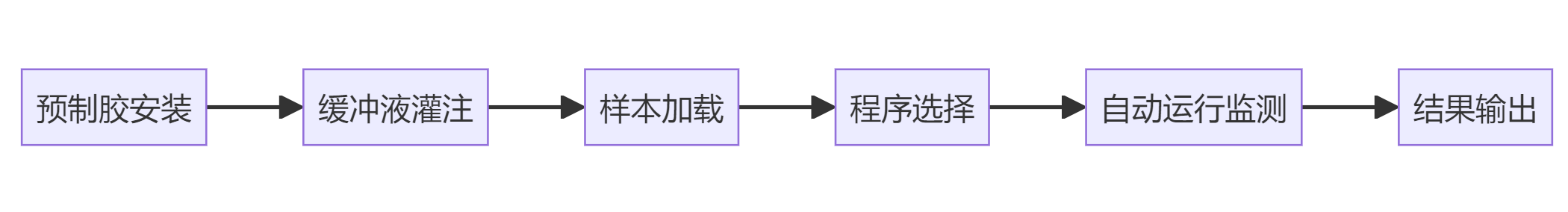 Bio-Rad 1658033垂直电泳系统标准化蛋白质/核酸分离的高通量解决方案
