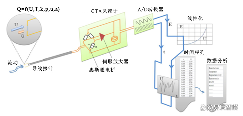 一文讀懂熱式氣體流量計