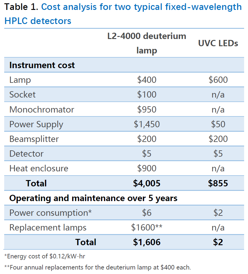 突破性替代：UVC LED如何重塑分析儀器，告別傳統(tǒng)光源“慢·貴·大
