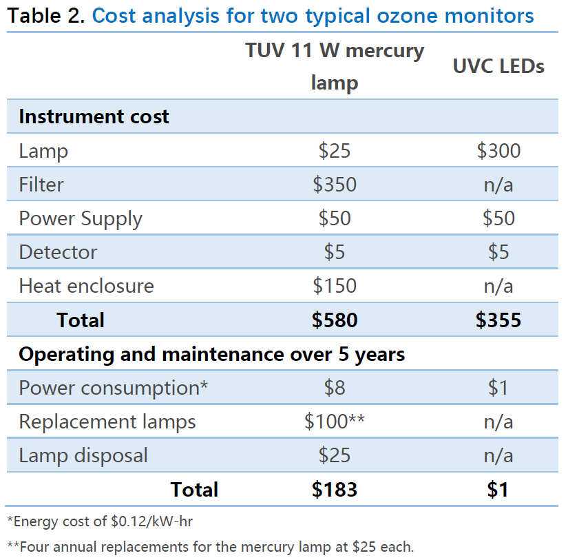 突破性替代：UVC LED如何重塑分析儀器，告別傳統(tǒng)光源“慢·貴·大