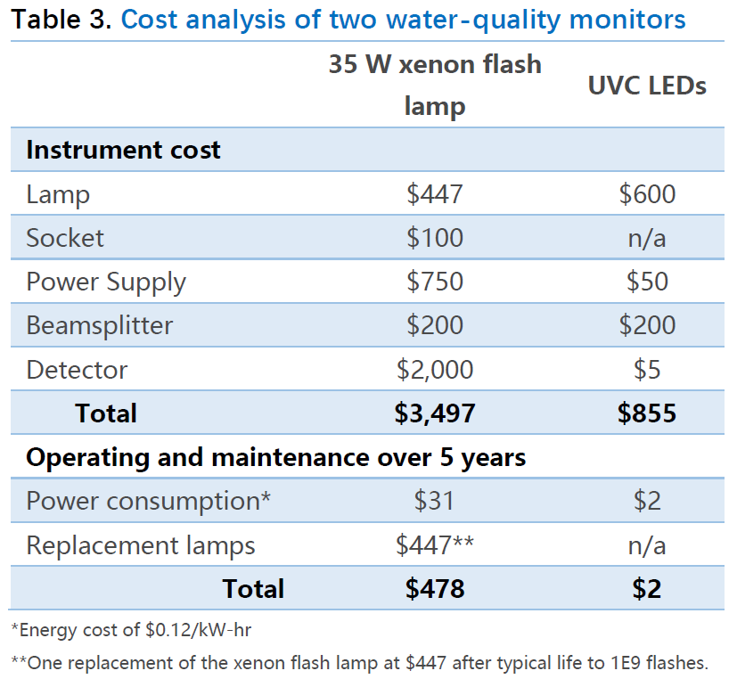 突破性替代：UVC LED如何重塑分析儀器，告別傳統(tǒng)光源“慢·貴·大