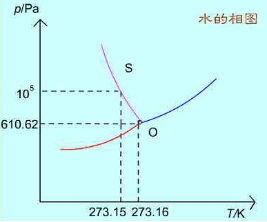 升华干燥过程中真空度的研究