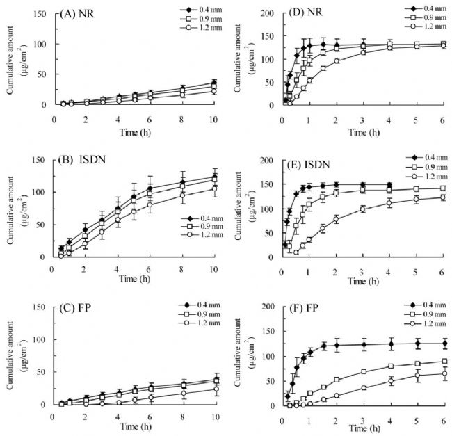 文献分享 | 离体皮肤厚度和经皮电阻测试值大小TEER的关系研究