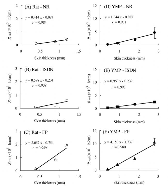 文献分享 | 离体皮肤厚度和经皮电阻测试值大小TEER的关系研究