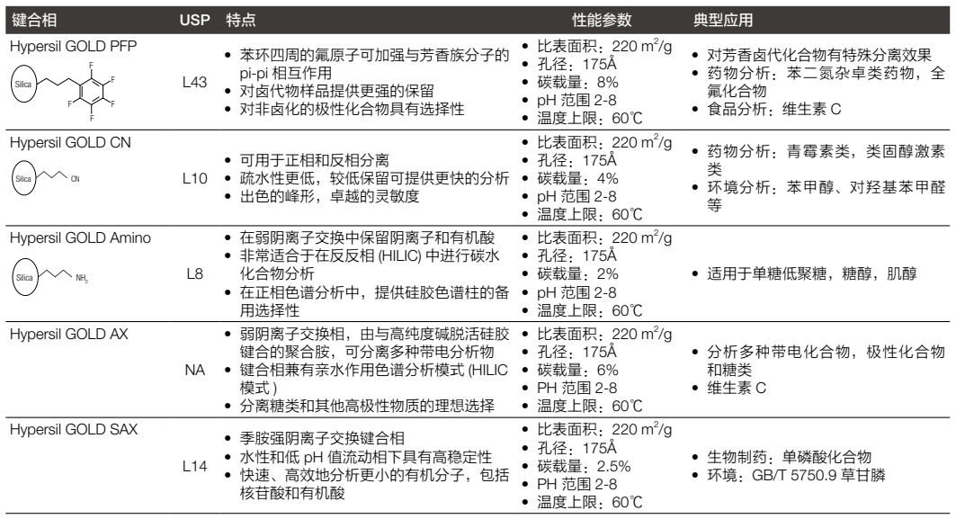 image.png 賽默飛 Hypersil GOLD HPLC 色譜柱選購