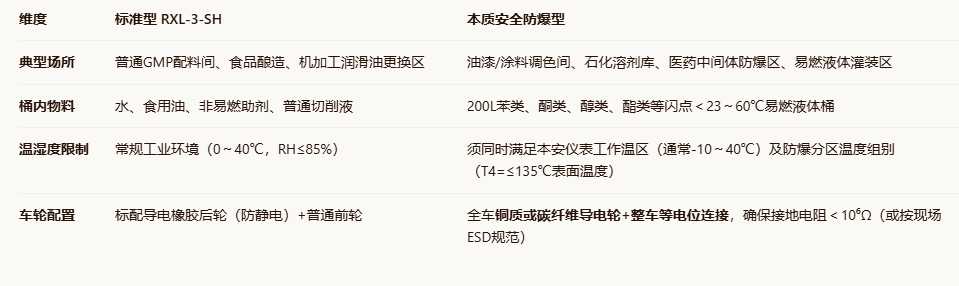 TAIYU大阪大友RXL-3-SH标准型与DML-1100-SH/RXL防爆款的主要区别