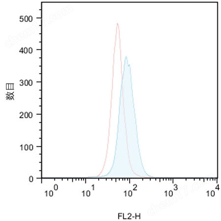 CYTO-ID® 自噬檢測試劑盒
