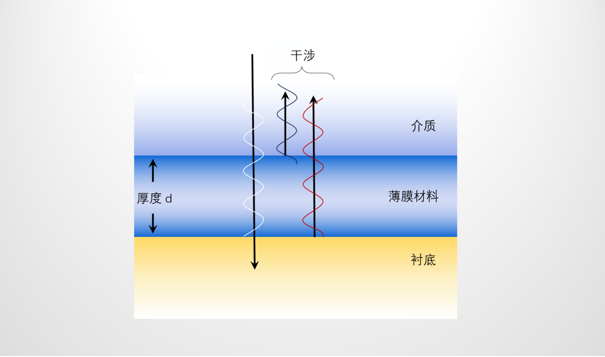 手动薄膜膜厚测厚仪核心原理