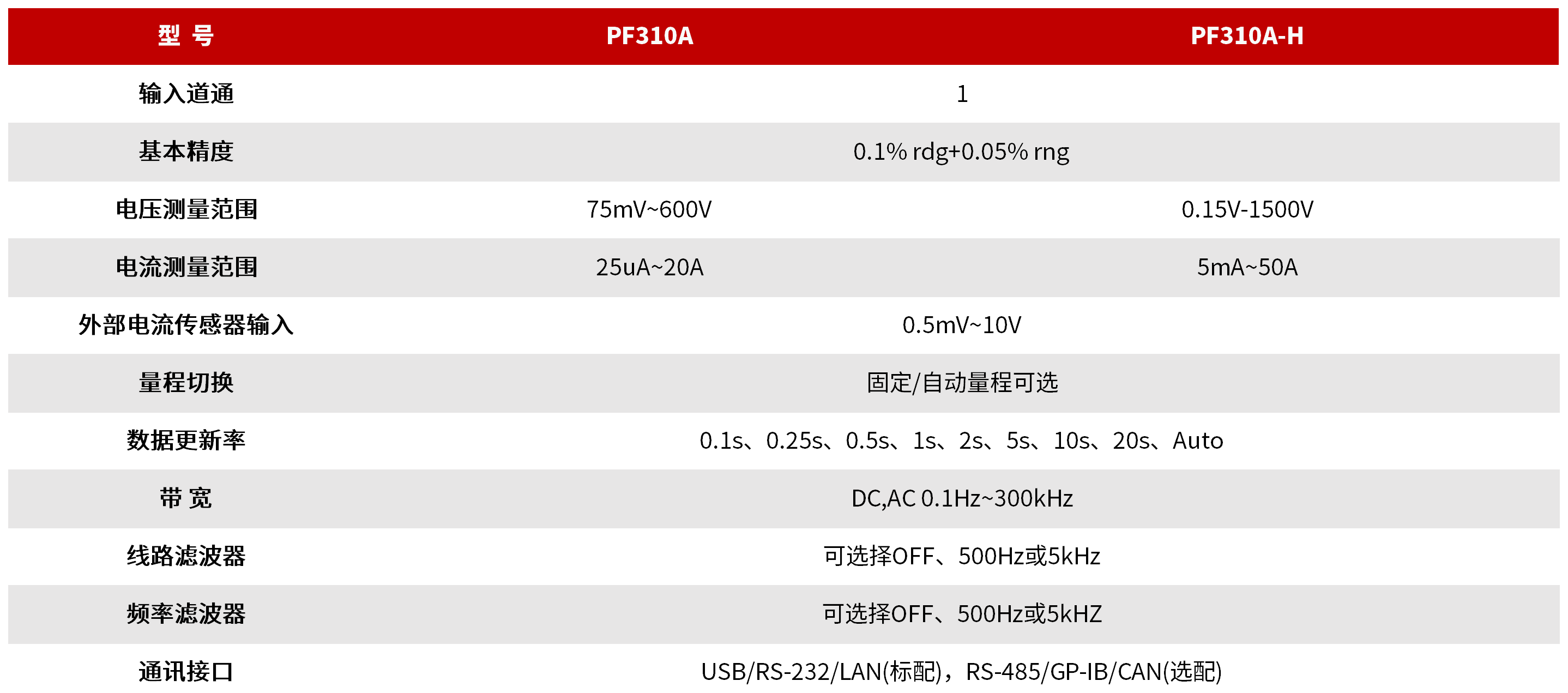 PF310A-H数字功率计
