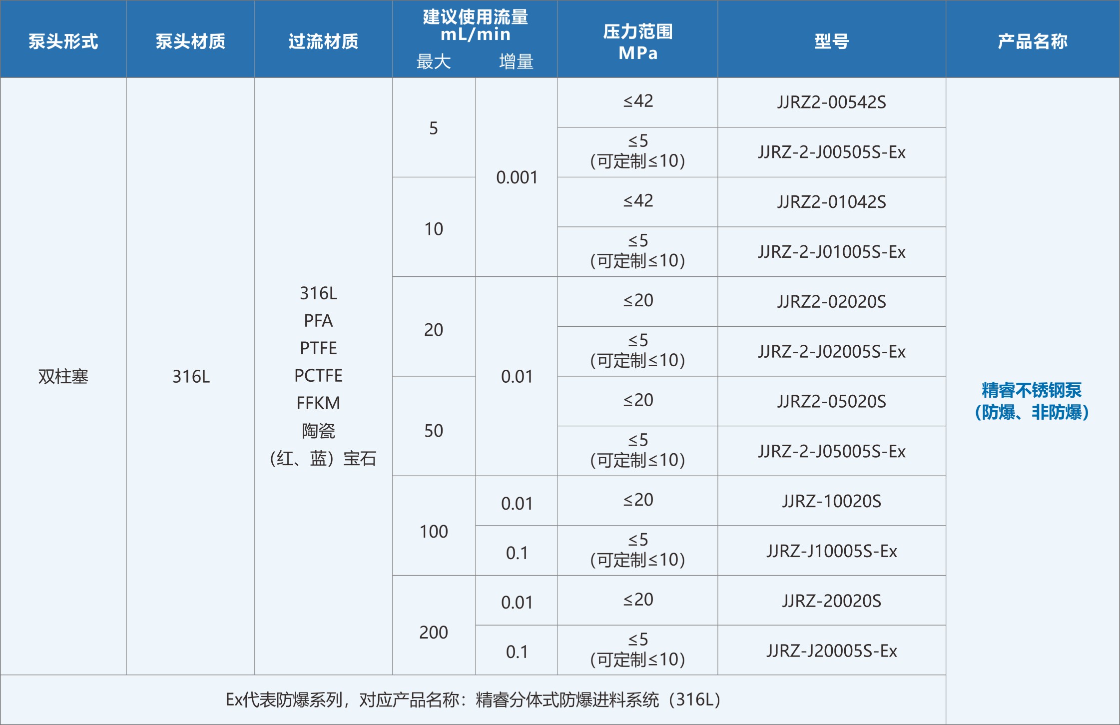 精睿分體式防爆進(jìn)料系統(tǒng)（四氟）